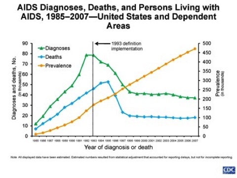 AIDS Diagnoses, Deaths in 1985-2007