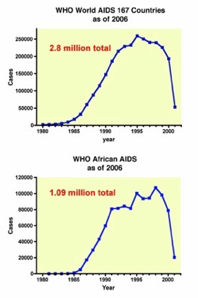 WHO World AIDS